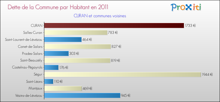 Dette par habitant de la commune en 2011 pour CURAN et les communes proches Comparaison de la dette par habitant de la commune en 2011 pour CURAN et les communes voisines