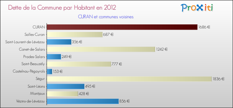 Dette par habitant de la commune en 2012 pour CURAN et les communes proches Comparaison de la dette par habitant de la commune en 2012 pour CURAN et les communes voisines