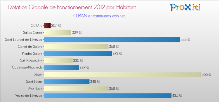 Montant des dotations globales de fonctionnement DGF par Habitant pour CURAN et les communes proches Comparaison des des dotations globales de fonctionnement DGF par habitant pour CURAN et les communes voisines