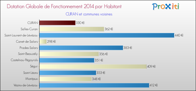 Montant des dotations globales de fonctionnement DGF par Habitant pour CURAN et les communes proches en 2014. Comparaison des des dotations globales de fonctionnement DGF par habitant pour CURAN et les communes voisines en 2014.