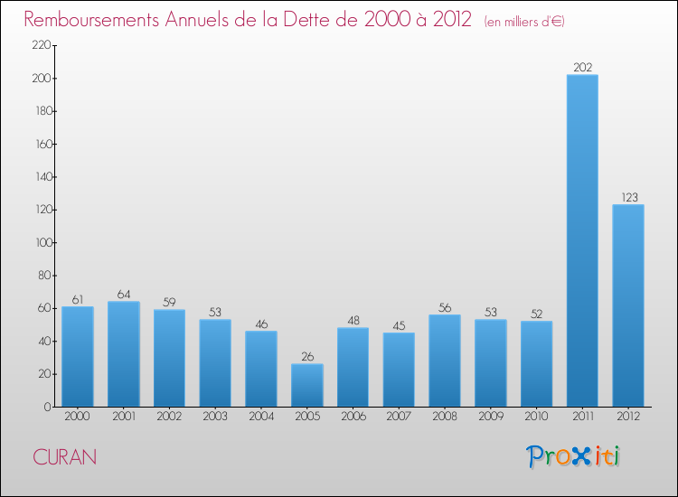 Evolution de l'annuité de la dette pour la commune de CURAN de 2000 à 2012 Annuités de la dette pour CURAN de 2000 à 2012