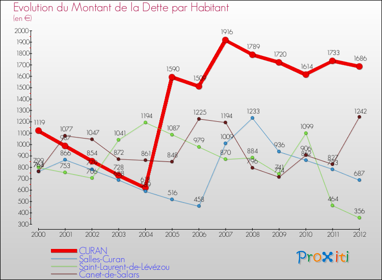 Evolution de la dette par habitant pour la commune de CURAN et les communes proches de 2000 à 2012 Comparaison de la dette par habitant pour CURAN et les communes voisines de 2000 à 2012