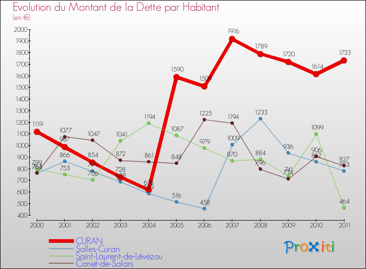 Evolution de la dette par habitant pour la commune de CURAN et les communes proches Comparaison de la dette par habitant pour CURAN et les communes voisines