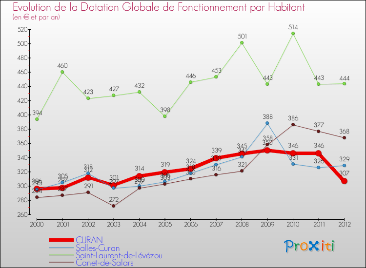 Evolution et montant de la dotation globale de fonctionnement par Habitant pour CURAN et les communes proches Comparaison des dotations globales de fonctionnement par habitant pour CURAN et les communes voisines