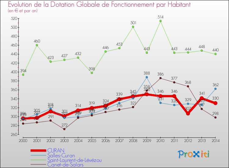 Evolution et montant de la dotation globale de fonctionnement par Habitant pour CURAN et les communes proches de 2000 à 2014. Comparaison des dotations globales de fonctionnement par habitant pour CURAN et les communes voisines de 2000 à 2014.