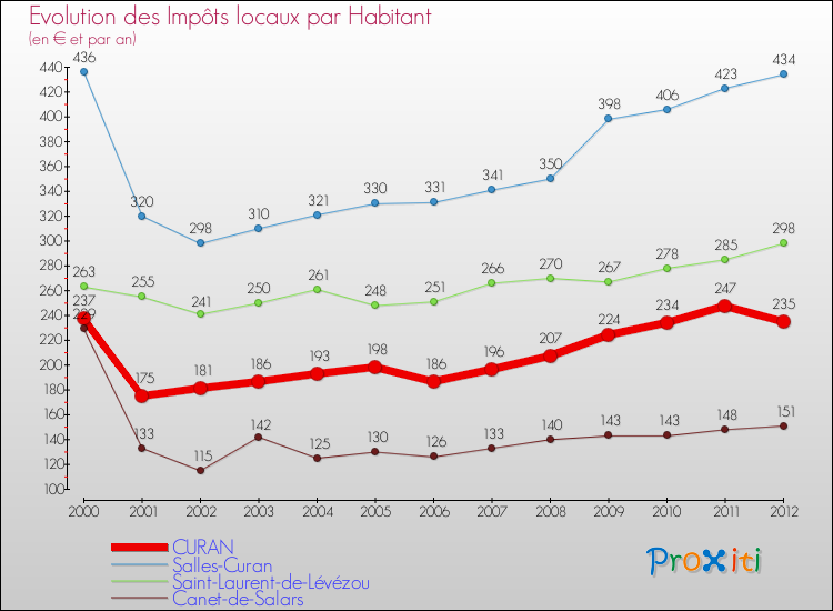 Evolution et montant des impôts locaux par Habitant pour CURAN et les communes proches Comparaison des impôts locaux par habitant pour CURAN et les communes voisines