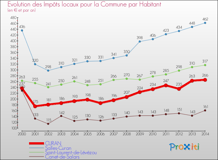 Evolution et montant des impôts locaux par Habitant pour CURAN et les communes proches de 2000 à 2014 Comparaison des impôts locaux par habitant pour CURAN et les communes voisines de 2000 à 2014