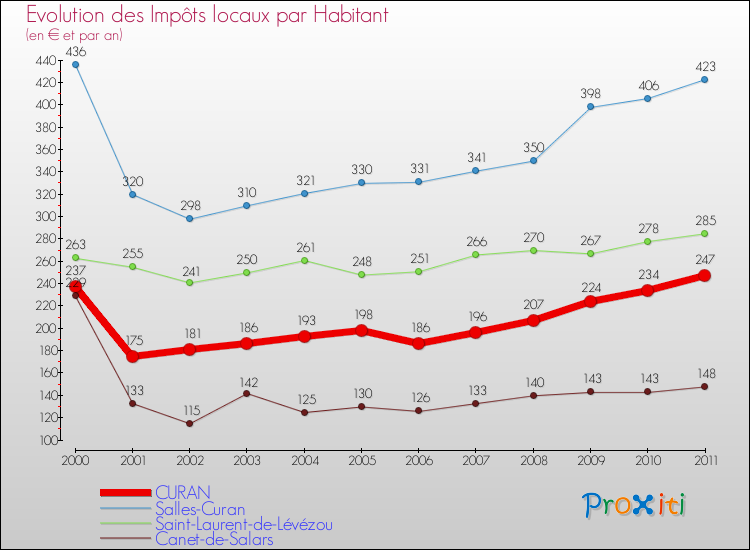 Evolution et montant des impôts locaux par Habitant pour CURAN et les communes proches Comparaison des impôts locaux par habitant pour CURAN et les communes voisines