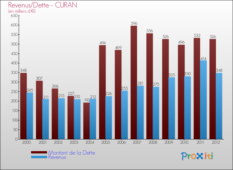 Evolution comparée de la dette et des revenus pour la commune de CURAN de 2000 à 2012 Comparaison de la dette et des revenus pour CURAN de 2000 à 2012