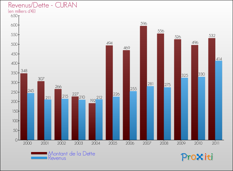 Evolution comparée de la dette et des revenus pour la commune de CURAN de 2000 à 2011 Comparaison de la dette et des revenus pour CURAN de 2000 à 2011