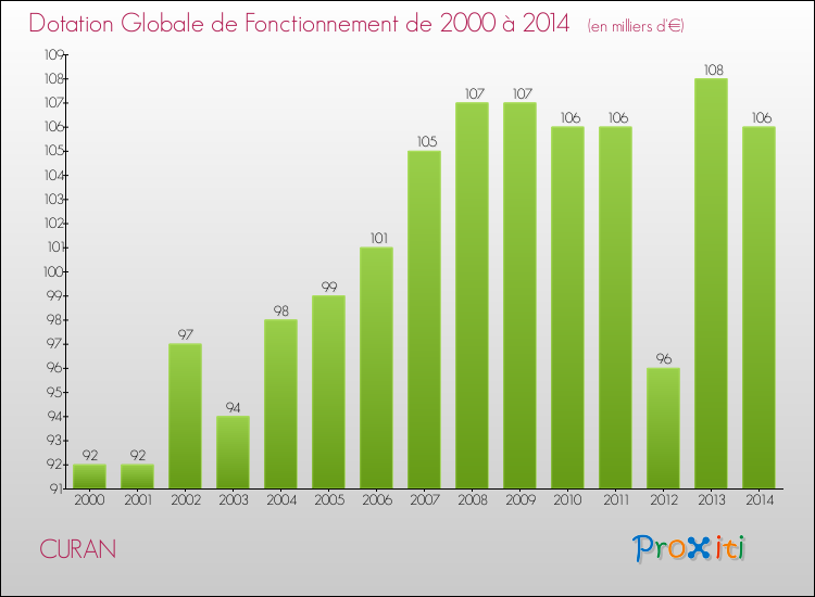 Evolution du montant de la Dotation Globale de Fonctionnement pour la commune de CURAN de 2000 à 2014 Evolution du montant de la Dotation Globale de Fonctionnement pour CURAN de 2000 à 2014