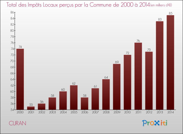 Evolution des Impôts Locaux pour la commune de CURAN de 2000 à 2014 Evolution des Impôts Locaux pour CURAN de 2000 à 2014