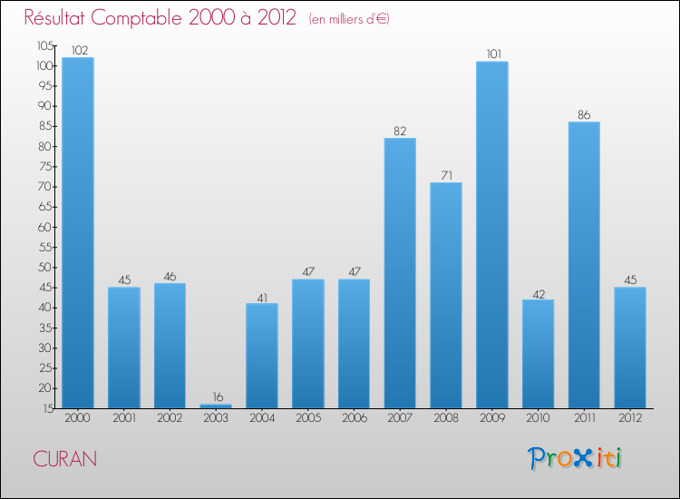 Evolution du résultat comptable pour la commune de CURAN de 2000 à 2012 Evolution du résultat comptable pour CURAN de 2000 à 2012
