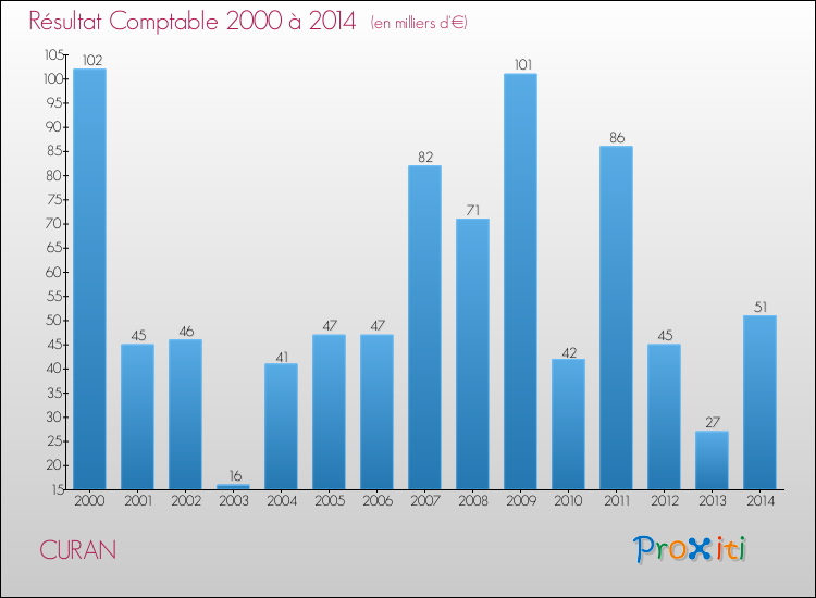 Evolution du résultat comptable pour la commune de CURAN de 2000 à 2014 Evolution du résultat comptable pour CURAN de 2000 à 2014