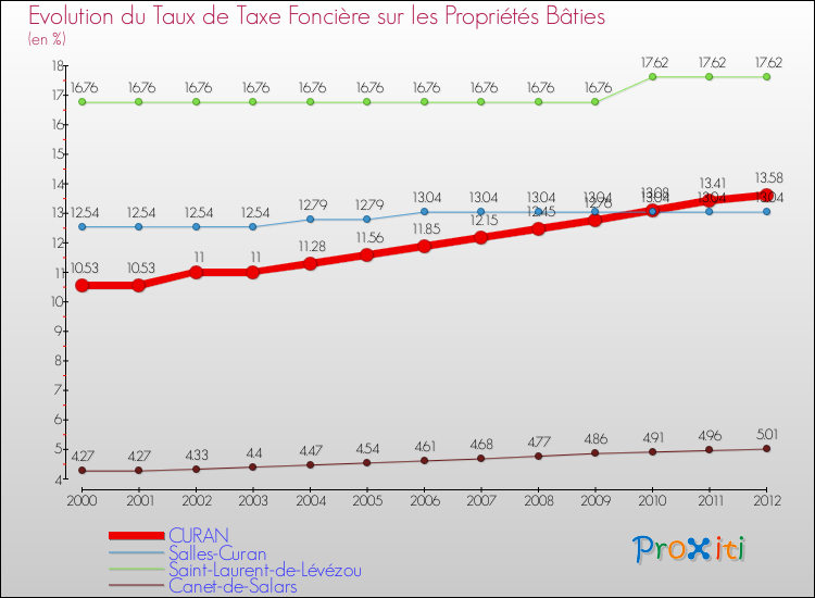 Evolution du taux de la taxe foncière sur le bati pour CURAN et les communes proches de 2000 à 2012 Comparaison des taux de taxe foncière sur le bati pour CURAN et les communes voisines de 2000 à 2012