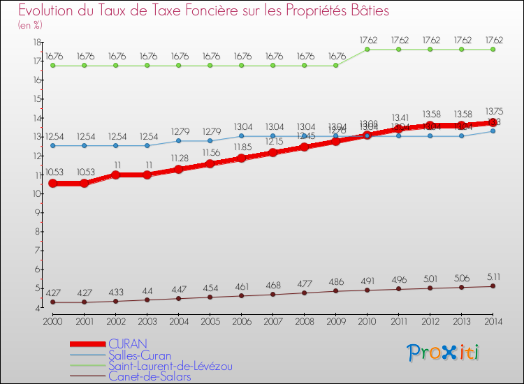 Evolution du taux de la taxe foncière sur le bati pour CURAN et les communes proches de 2000 à 2014 Comparaison des taux de taxe foncière sur le bati pour CURAN et les communes voisines de 2000 à 2014