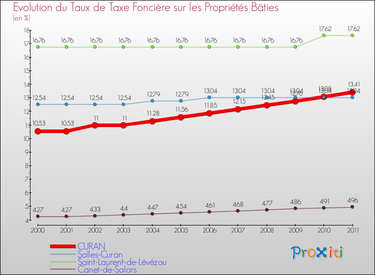 Evolution du taux de la taxe foncière sur le bati pour CURAN et les communes proches Comparaison des taux de taxe foncière sur le bati pour CURAN et les communes voisines