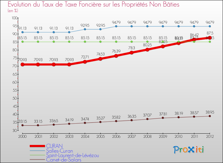 Evolution du taux de la taxe foncière sur les immeubles et terrains non batis pour CURAN et les communes proches de 2000 à 2012 Comparaison des taux de la taxe foncière sur les immeubles et terrains non batis pour CURAN et les communes voisines de 2000 à 2012