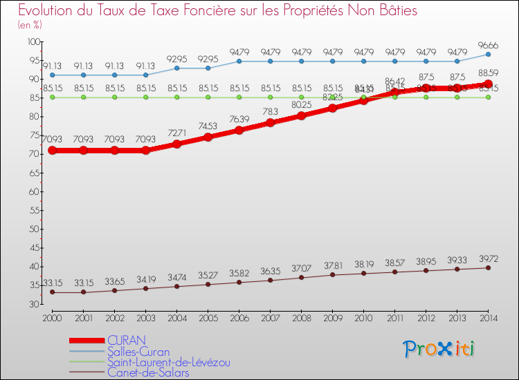 Evolution du taux de la taxe foncière sur les immeubles et terrains non batis pour CURAN et les communes proches de 2000 à 2014 Comparaison des taux de la taxe foncière sur les immeubles et terrains non batis pour CURAN et les communes voisines de 2000 à 2014