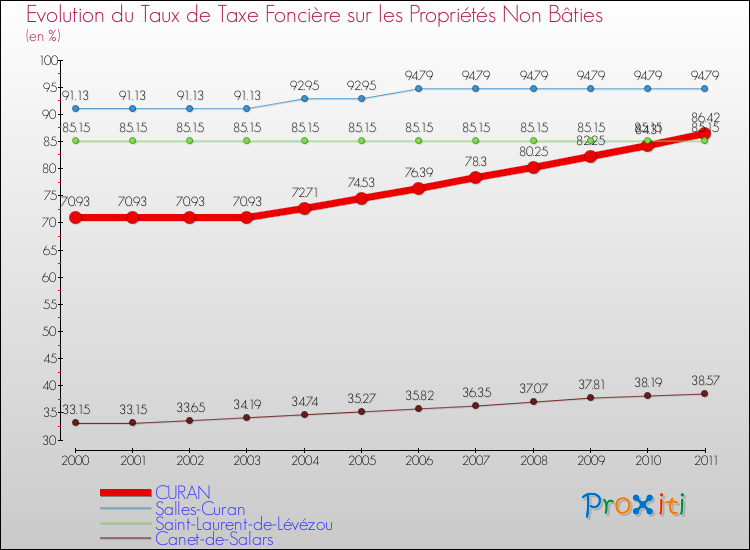 Evolution du taux de la taxe foncière sur les immeubles et terrains non batis pour CURAN et les communes proches Comparaison des taux de la taxe foncière sur les immeubles et terrains non batis pour CURAN et les communes voisines