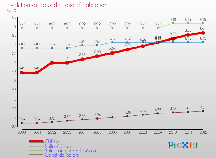Evolution du taux de la taxe d'habitation pour CURAN et les communes proches Comparaison des taux de la taxe d'habitation pour CURAN et les communes voisines