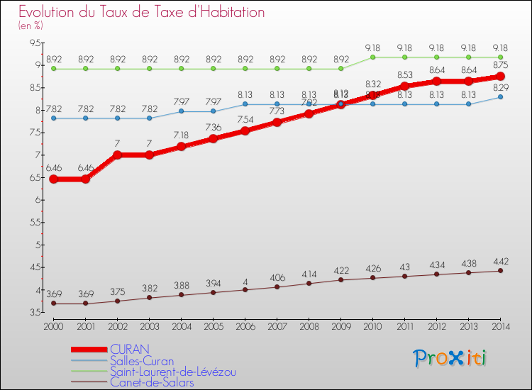 Evolution du taux de la taxe d'habitation pour CURAN et les communes proches de 2000 à 2014 Comparaison des taux de la taxe d'habitation pour CURAN et les communes voisines de 2000 à 2014
