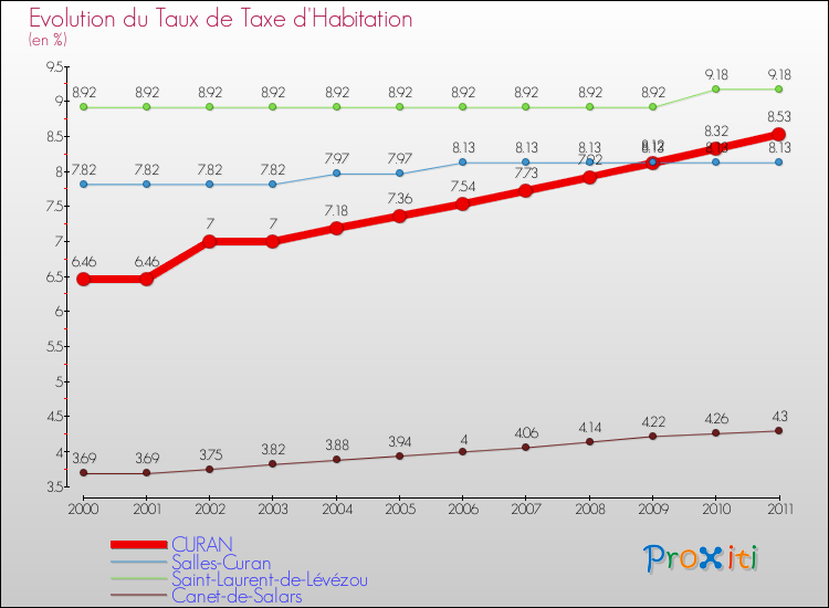 Evolution du taux de la taxe d'habitation pour CURAN et les communes proches Comparaison des taux de la taxe d'habitation pour CURAN et les communes voisines