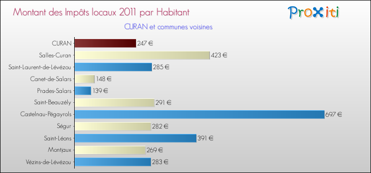Montant des impôts locaux par Habitant pour CURAN et les communes proches Comparaison des impôts locaux par habitant pour CURAN et les communes voisines