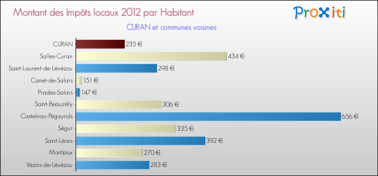 Montant des impôts locaux par Habitant pour CURAN et les communes proches Comparaison des impôts locaux par habitant pour CURAN et les communes voisines