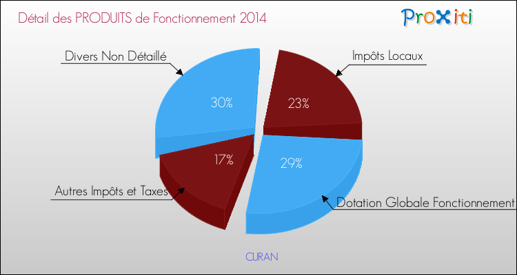 Décomposition du Budget de Fonctionnement 2014 de la commune de CURAN Budget de Fonctionnement 2014 pour la commune de CURAN