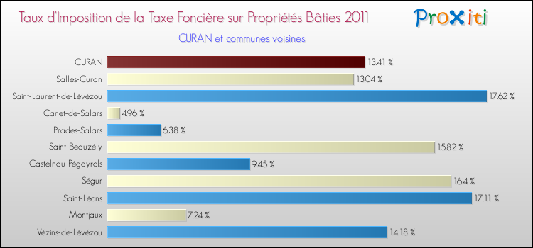 Taux d'imposition de la taxe foncière sur le bati 2011 pour CURAN et les communes proches Comparaison des taux d'imposition de la taxe foncière sur le bati 2011 pour CURAN et les communes voisines