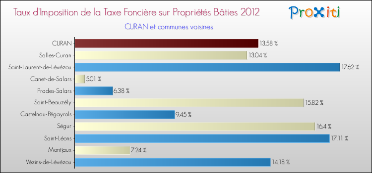 Taux d'imposition de la taxe foncière sur le bati 2012 pour CURAN et les communes proches Comparaison des taux d'imposition de la taxe foncière sur le bati 2012 pour CURAN et les communes voisines