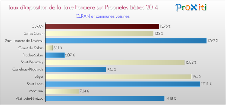 Taux d'imposition de la taxe foncière sur le bati 2014 pour CURAN et les communes proches Comparaison des taux d'imposition de la taxe foncière sur le bati 2014 pour CURAN et les communes voisines