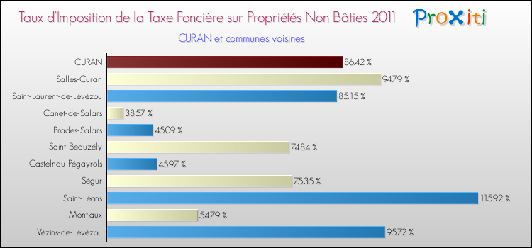 Taux d'imposition de la taxe foncière sur les immeubles et terrains non batis 2011 pour CURAN et les communes proches Comparaison des taux d'imposition de la taxe foncière sur les immeubles et terrains non batis 2011 pour CURAN et les communes voisines