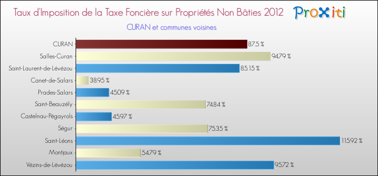 Taux d'imposition de la taxe foncière sur les immeubles et terrains non batis 2012 pour CURAN et les communes proches Comparaison des taux d'imposition de la taxe foncière sur les immeubles et terrains non batis 2012 pour CURAN et les communes voisines