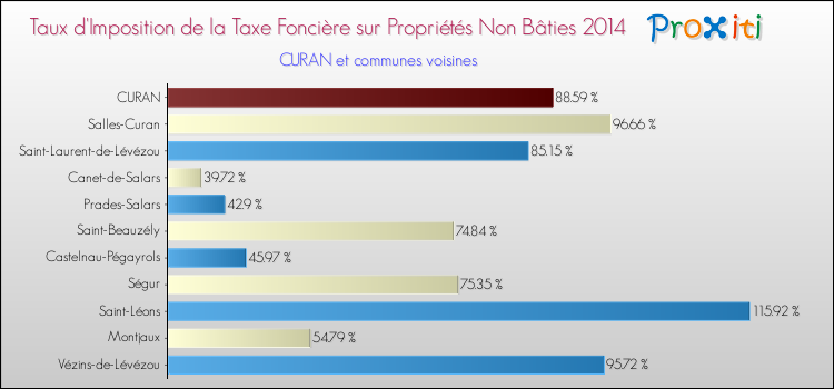 Taux d'imposition de la taxe foncière sur les immeubles et terrains non batis 2014 pour CURAN et les communes proches Comparaison des taux d'imposition de la taxe foncière sur les immeubles et terrains non batis 2014 pour CURAN et les communes voisines