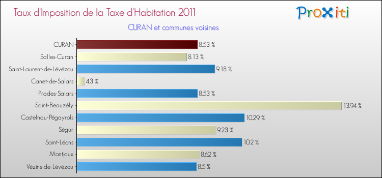 Taux d'imposition de la taxe d'habitation 2011 pour CURAN et les communes proches Comparaison des taux d'imposition de la taxe d'habitation 2011 pour CURAN et les communes voisines