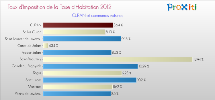 Taux d'imposition de la taxe d'habitation 2012 pour CURAN et les communes proches Comparaison des taux d'imposition de la taxe d'habitation 2012 pour CURAN et les communes voisines