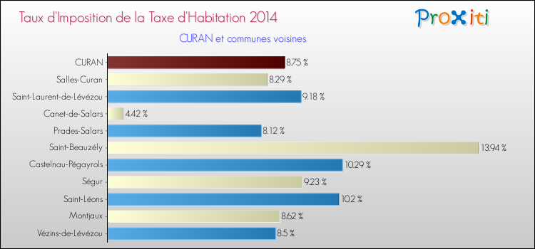 Taux d'imposition de la taxe d'habitation 2014 pour CURAN et les communes proches Comparaison des taux d'imposition de la taxe d'habitation 2014 pour CURAN et les communes voisines