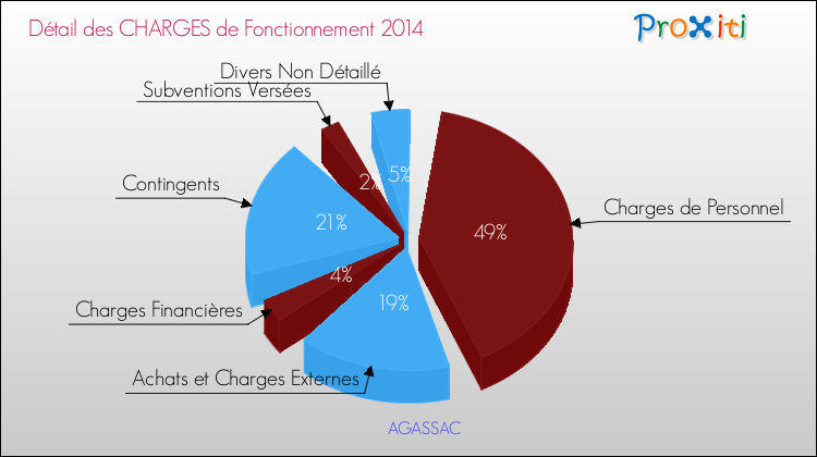 Décomposition des Charges de Fonctionnement 2014 de la commune de AGASSAC Charges de Fonctionnement 2014 pour la commune de AGASSAC