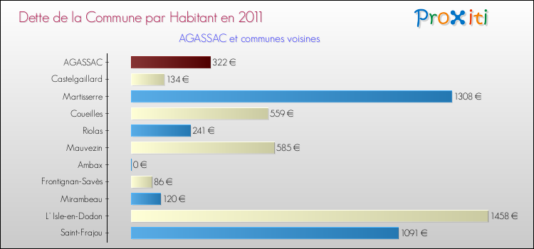 Dette par habitant de la commune en 2011 pour AGASSAC et les communes proches Comparaison de la dette par habitant de la commune en 2011 pour AGASSAC et les communes voisines