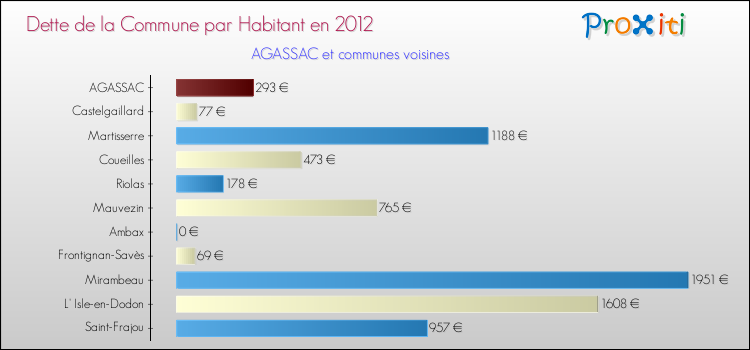 Dette par habitant de la commune en 2012 pour AGASSAC et les communes proches Comparaison de la dette par habitant de la commune en 2012 pour AGASSAC et les communes voisines