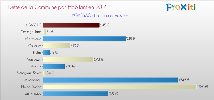 Dette par habitant de la commune en 2014 pour AGASSAC et les communes proches Comparaison de la dette par habitant de la commune en 2014 pour AGASSAC et les communes voisines