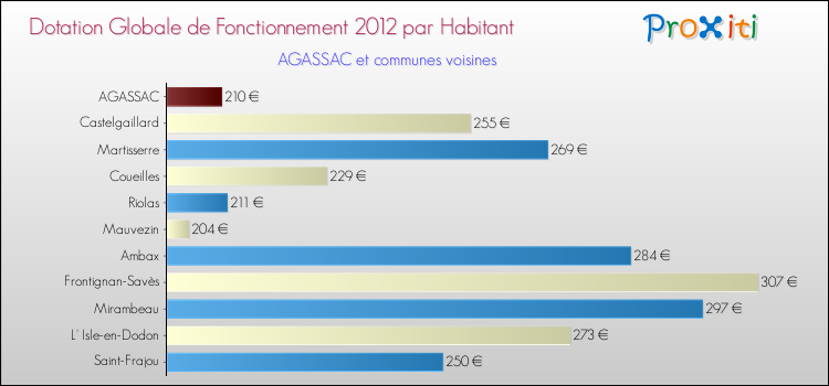 Montant des dotations globales de fonctionnement DGF par Habitant pour AGASSAC et les communes proches Comparaison des des dotations globales de fonctionnement DGF par habitant pour AGASSAC et les communes voisines
