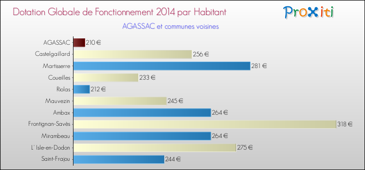 Montant des dotations globales de fonctionnement DGF par Habitant pour AGASSAC et les communes proches en 2014. Comparaison des des dotations globales de fonctionnement DGF par habitant pour AGASSAC et les communes voisines en 2014.