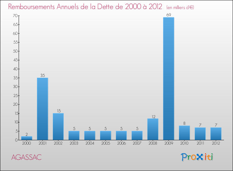 Evolution de l'annuité de la dette pour la commune de AGASSAC de 2000 à 2012 Annuités de la dette pour AGASSAC de 2000 à 2012