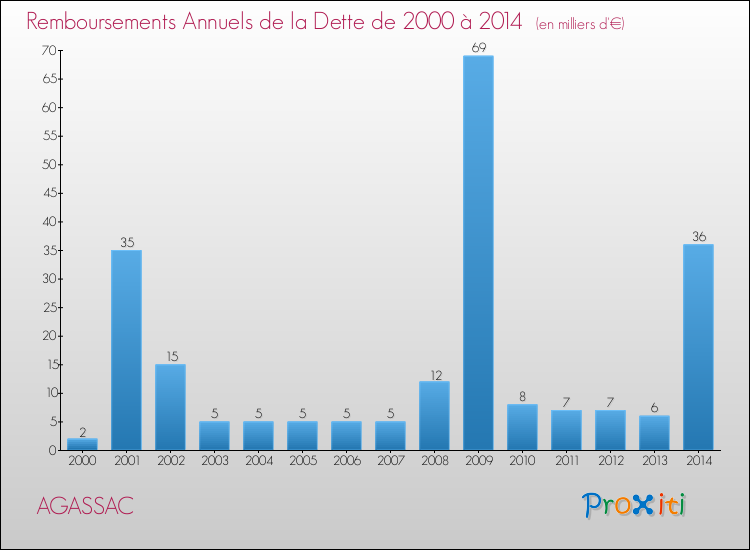 Evolution de l'annuité de la dette pour la commune de AGASSAC de 2000 à 2014 Annuités de la dette pour AGASSAC de 2000 à 2014