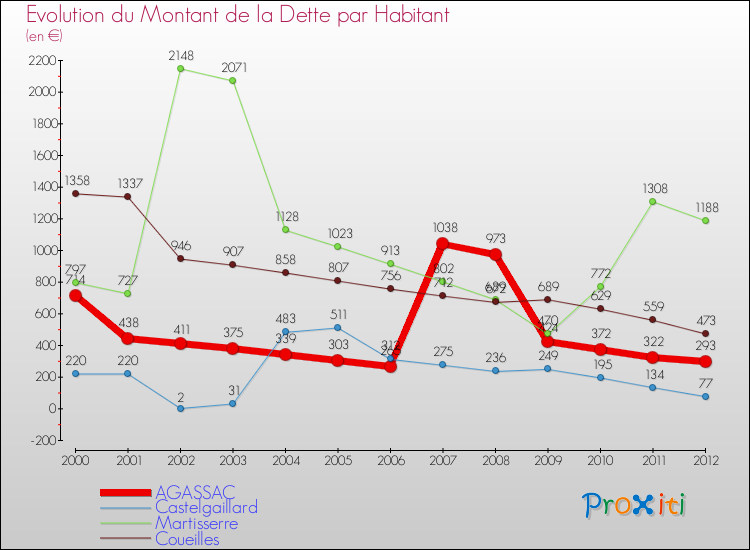 Evolution de la dette par habitant pour la commune de AGASSAC et les communes proches de 2000 à 2012 Comparaison de la dette par habitant pour AGASSAC et les communes voisines de 2000 à 2012