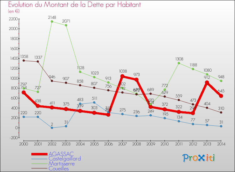 Evolution de la dette par habitant pour la commune de AGASSAC et les communes proches de 2000 à 2014 Comparaison de la dette par habitant pour AGASSAC et les communes voisines de 2000 à 2014