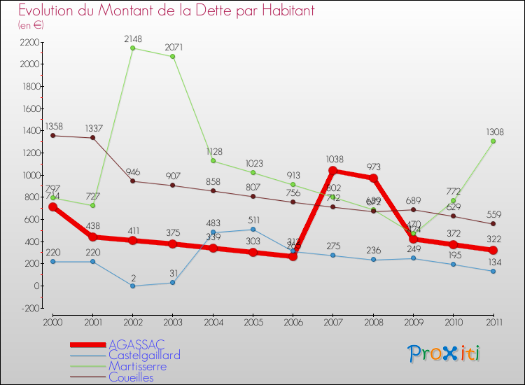 Evolution de la dette par habitant pour la commune de AGASSAC et les communes proches Comparaison de la dette par habitant pour AGASSAC et les communes voisines